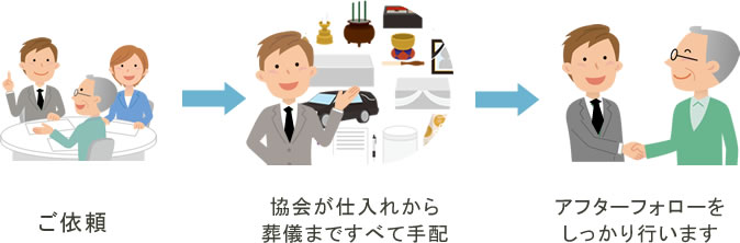 １．ご依頼　２．協会が仕入れから葬儀まですべて手配　３．アフターフォローをしっかり行います