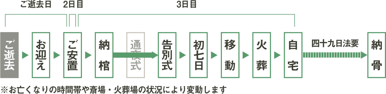 一日葬の流れ