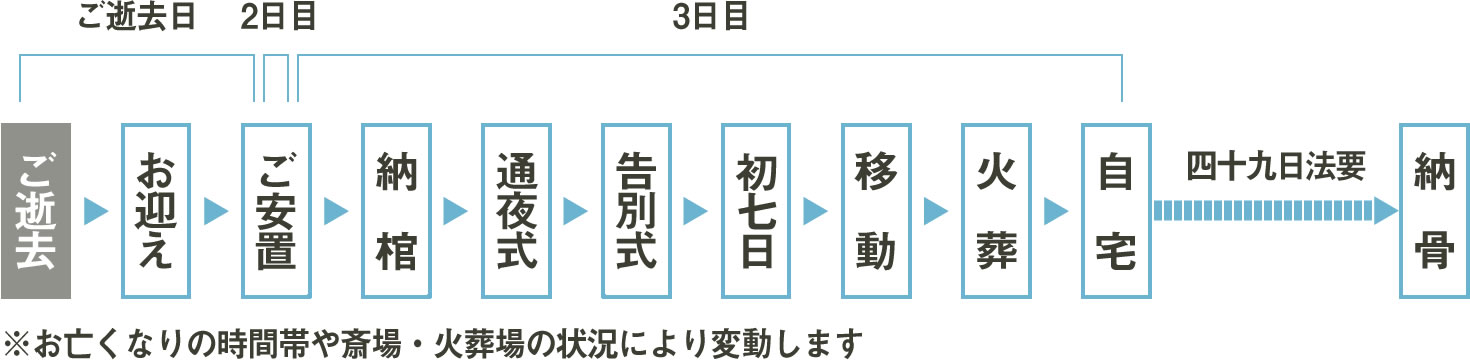 家族葬の流れ