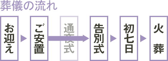 一日葬の流れ～お迎え・ご安置・告別式・初七日・火葬～